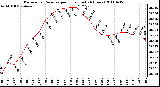 Milwaukee Weather Barometric Pressure per Hour (Last 24 Hours)