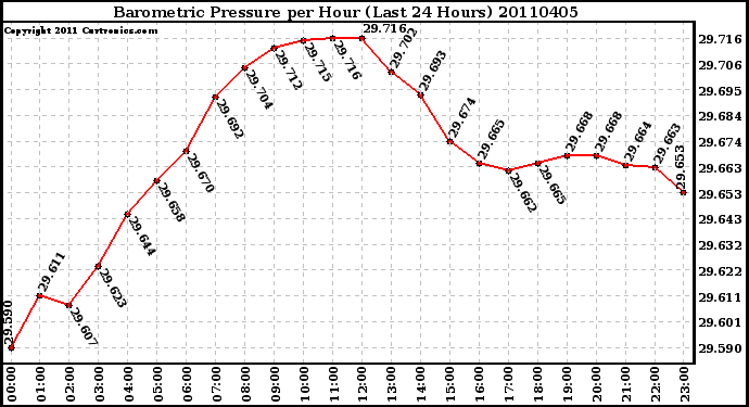 Milwaukee Weather Barometric Pressure per Hour (Last 24 Hours)