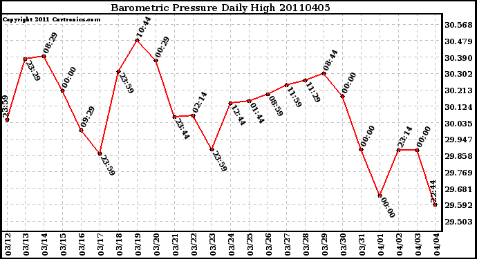 Milwaukee Weather Barometric Pressure Daily High