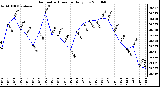 Milwaukee Weather Barometric Pressure Daily Low