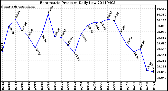 Milwaukee Weather Barometric Pressure Daily Low