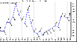 Milwaukee Weather Wind Chill Daily Low