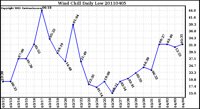 Milwaukee Weather Wind Chill Daily Low