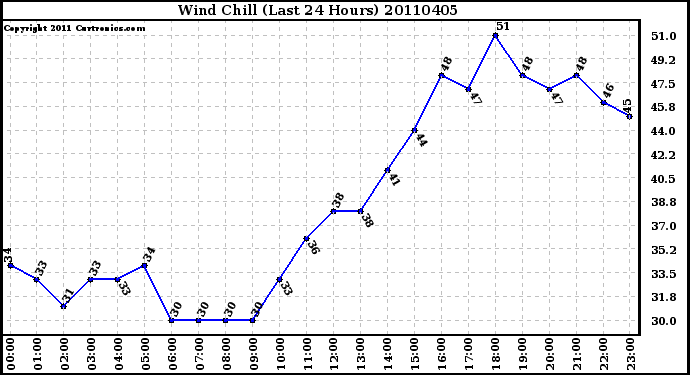 Milwaukee Weather Wind Chill (Last 24 Hours)