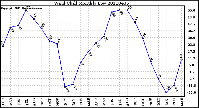 Milwaukee Weather Wind Chill Monthly Low