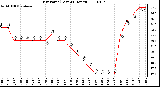 Milwaukee Weather Dew Point (Last 24 Hours)