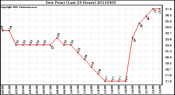 Milwaukee Weather Dew Point (Last 24 Hours)