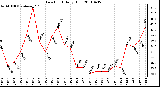 Milwaukee Weather Dew Point Daily High