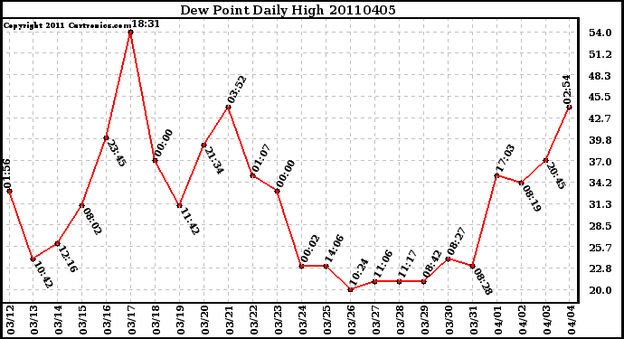 Milwaukee Weather Dew Point Daily High