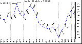 Milwaukee Weather Dew Point Daily Low