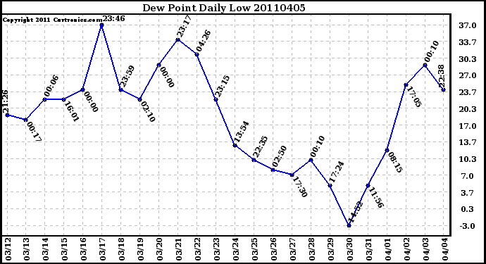 Milwaukee Weather Dew Point Daily Low