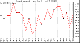 Milwaukee Weather Evapotranspiration per Day (Inches)