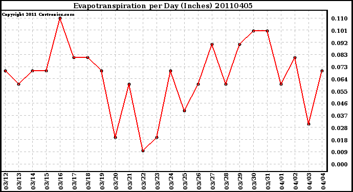 Milwaukee Weather Evapotranspiration per Day (Inches)