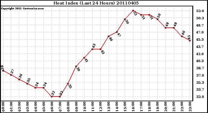 Milwaukee Weather Heat Index (Last 24 Hours)