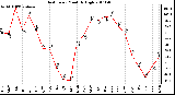 Milwaukee Weather Heat Index Monthly High