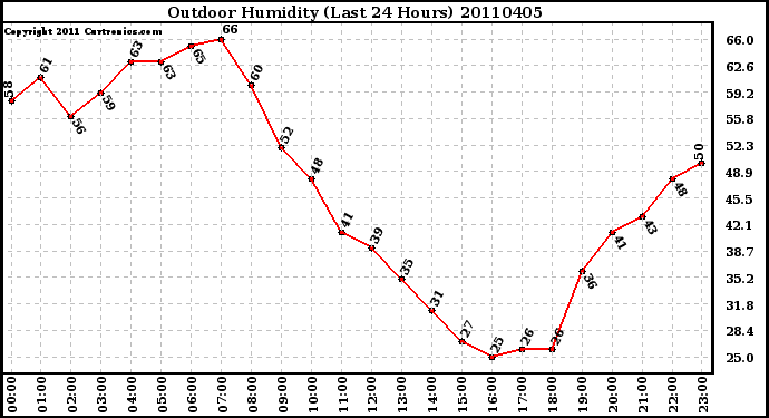 Milwaukee Weather Outdoor Humidity (Last 24 Hours)