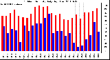 Milwaukee Weather Outdoor Humidity Daily High/Low