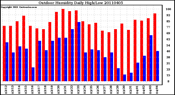 Milwaukee Weather Outdoor Humidity Daily High/Low