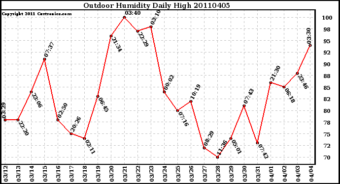 Milwaukee Weather Outdoor Humidity Daily High