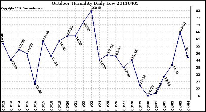 Milwaukee Weather Outdoor Humidity Daily Low