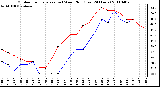 Milwaukee Weather Outdoor Temperature (vs) Wind Chill (Last 24 Hours)