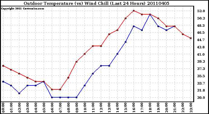 Milwaukee Weather Outdoor Temperature (vs) Wind Chill (Last 24 Hours)