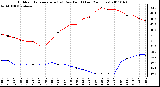 Milwaukee Weather Outdoor Temperature (vs) Dew Point (Last 24 Hours)