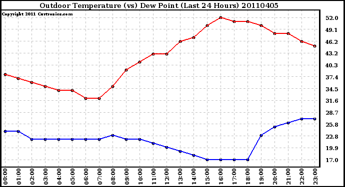 Milwaukee Weather Outdoor Temperature (vs) Dew Point (Last 24 Hours)