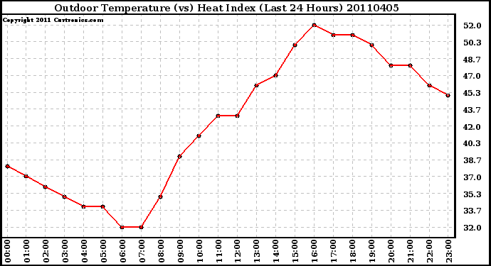 Milwaukee Weather Outdoor Temperature (vs) Heat Index (Last 24 Hours)