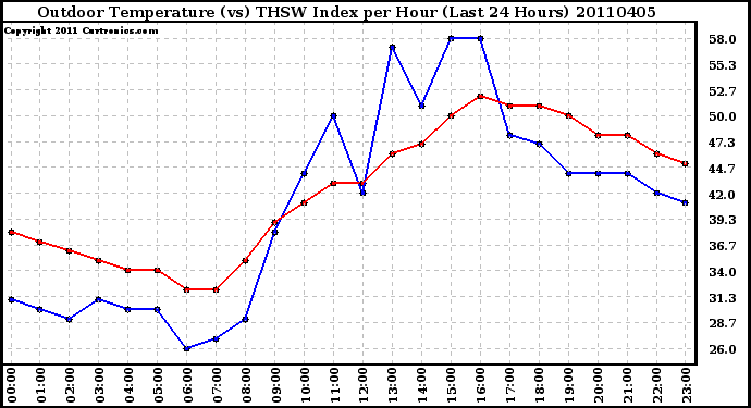 Milwaukee Weather Outdoor Temperature (vs) THSW Index per Hour (Last 24 Hours)