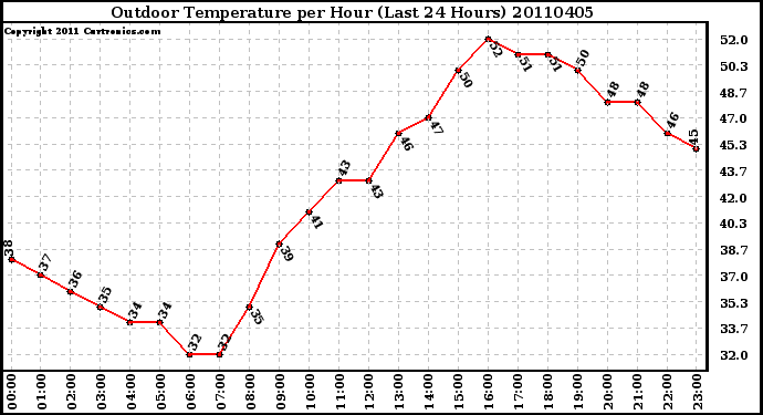 Milwaukee Weather Outdoor Temperature per Hour (Last 24 Hours)