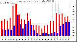 Milwaukee Weather Outdoor Temperature Daily High/Low