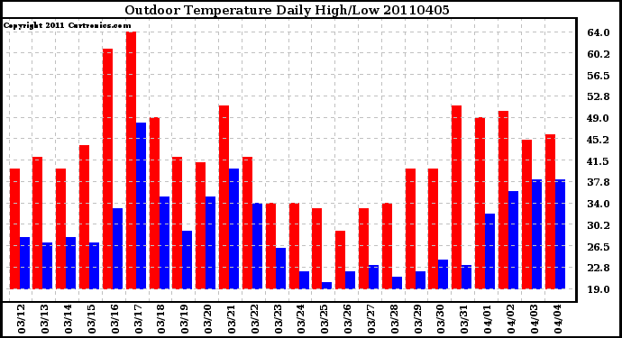 Milwaukee Weather Outdoor Temperature Daily High/Low