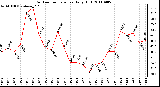 Milwaukee Weather Outdoor Temperature Daily High