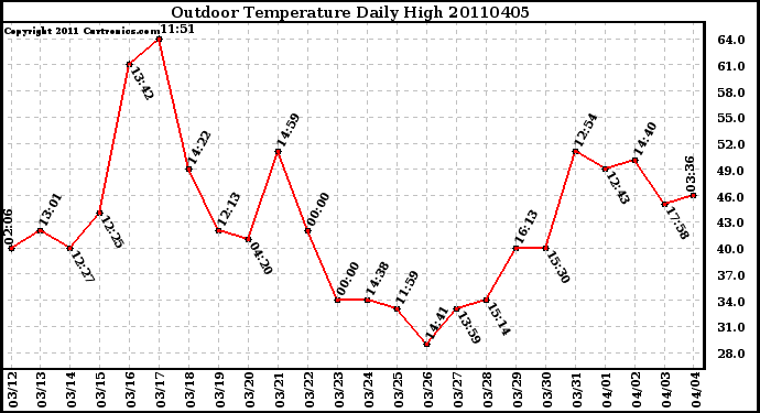 Milwaukee Weather Outdoor Temperature Daily High