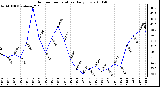 Milwaukee Weather Outdoor Temperature Daily Low