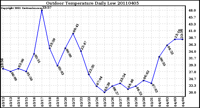 Milwaukee Weather Outdoor Temperature Daily Low