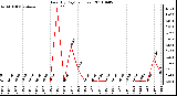 Milwaukee Weather Rain (By Day) (inches)