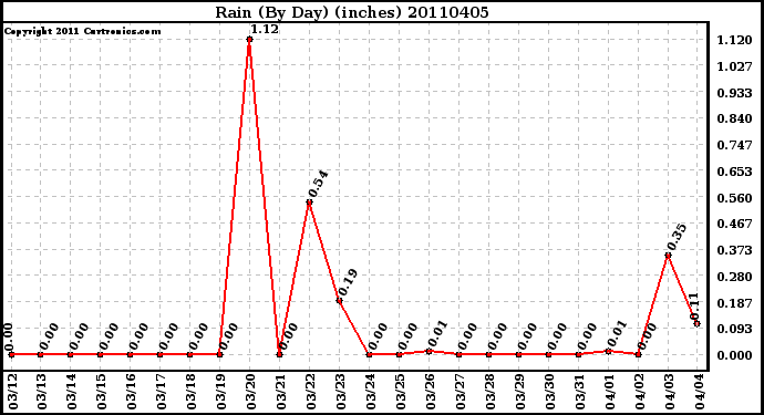 Milwaukee Weather Rain (By Day) (inches)