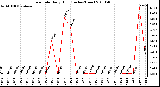 Milwaukee Weather Rain Rate Daily High (Inches/Hour)