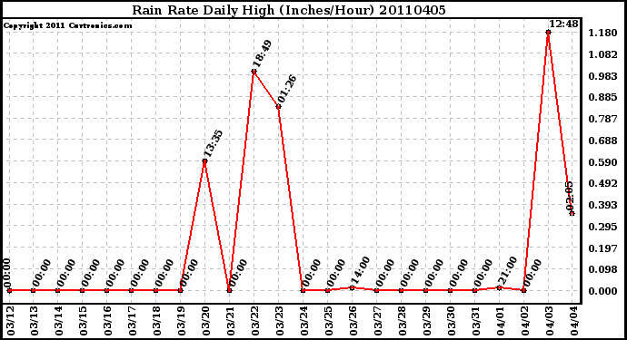 Milwaukee Weather Rain Rate Daily High (Inches/Hour)