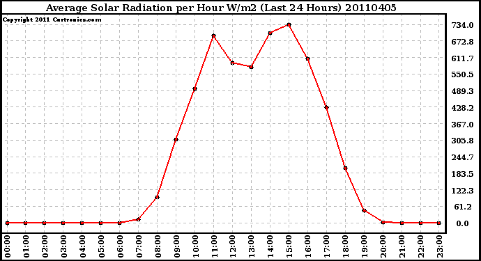 Milwaukee Weather Average Solar Radiation per Hour W/m2 (Last 24 Hours)