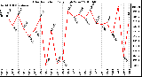 Milwaukee Weather Solar Radiation Daily High W/m2