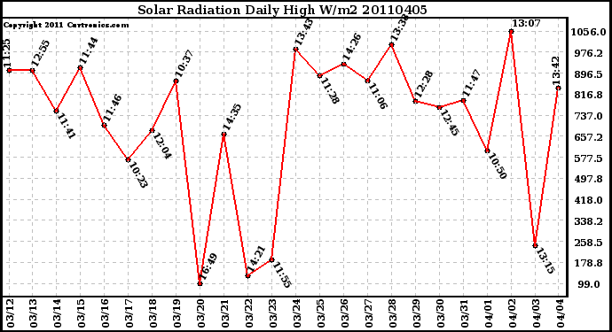 Milwaukee Weather Solar Radiation Daily High W/m2