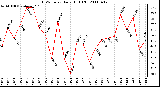 Milwaukee Weather THSW Index Daily High (F)