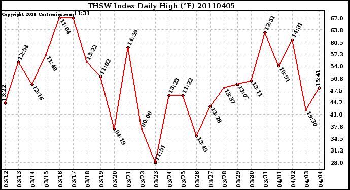 Milwaukee Weather THSW Index Daily High (F)