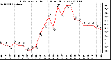 Milwaukee Weather THSW Index per Hour (F) (Last 24 Hours)