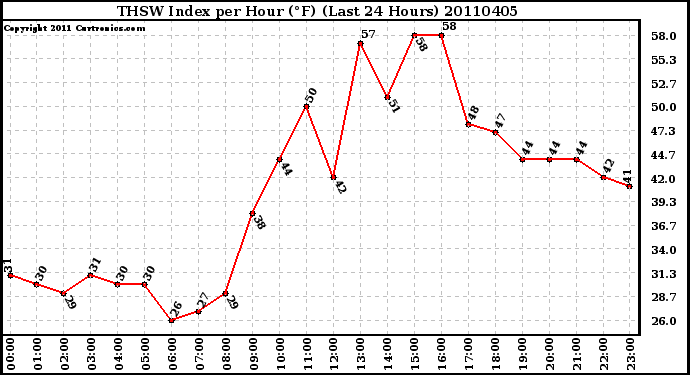 Milwaukee Weather THSW Index per Hour (F) (Last 24 Hours)