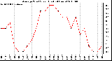 Milwaukee Weather Average Wind Speed (Last 24 Hours)