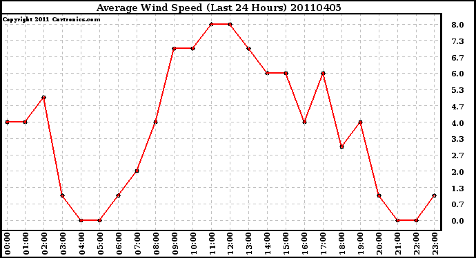 Milwaukee Weather Average Wind Speed (Last 24 Hours)